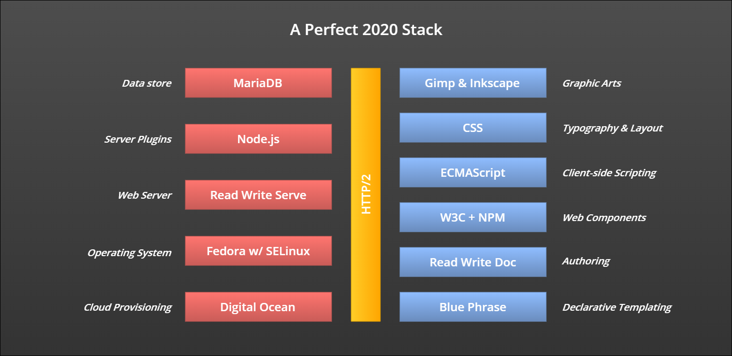 Internal stack. Стек веб технологии. Перфект 2020. Stack by Stack игра. Стек технологий для бэкенда.